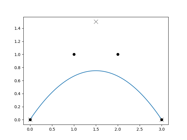 Curve.elevate() 代码示例配图